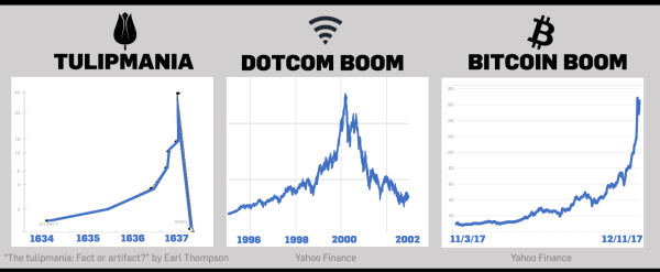 tulip mania, dot com, bitcoin
